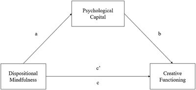 Psychological capital mediates the mindfulness-creativity link: the perspective of positive psychology